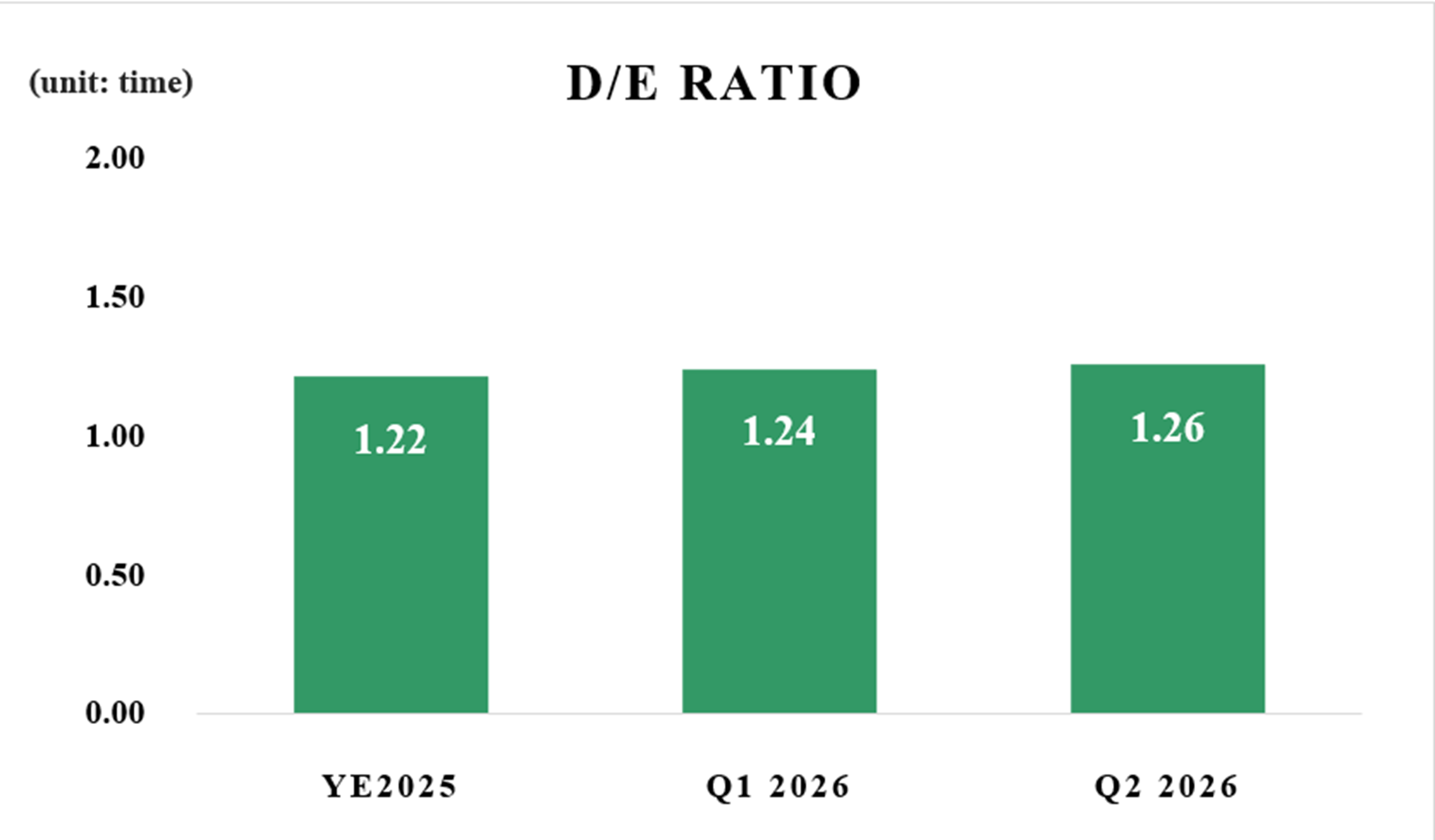 DE Ratio